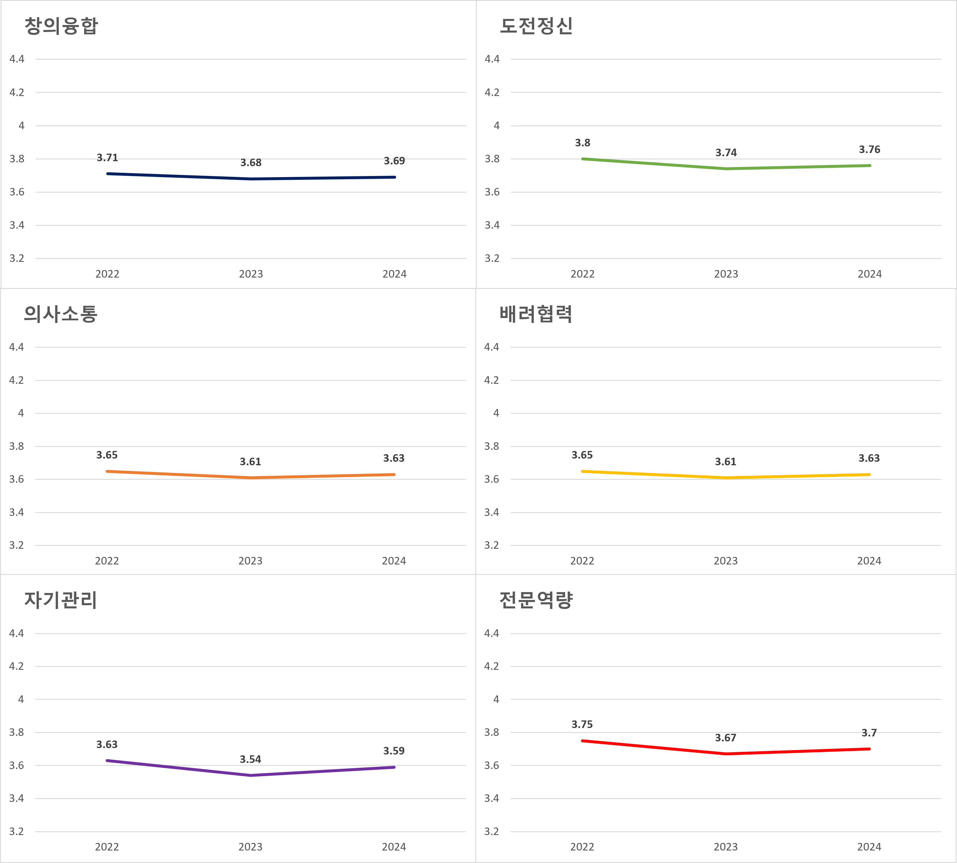 영역별 진단결과 최근 3년 그래프